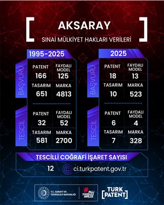 Aksaray’ın sınai mülkiyet gücü
